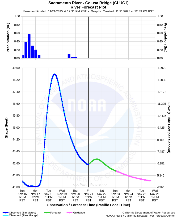 Colusa River Levels
